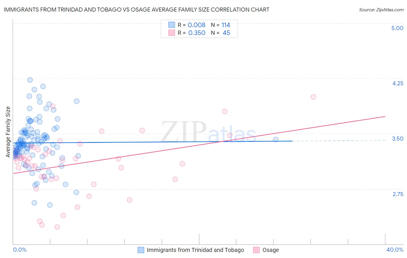 Immigrants from Trinidad and Tobago vs Osage Average Family Size