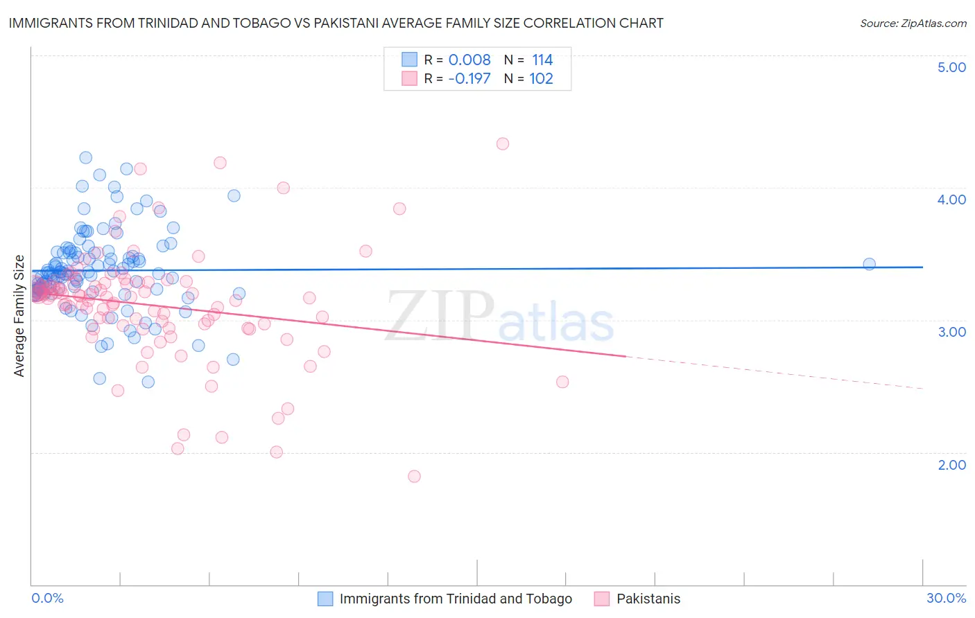 Immigrants from Trinidad and Tobago vs Pakistani Average Family Size