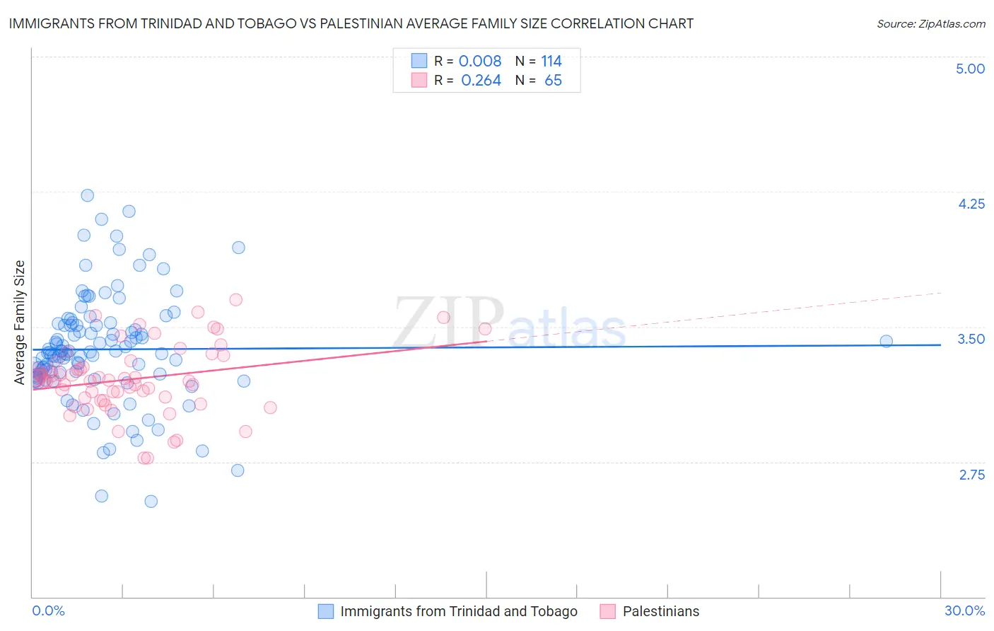 Immigrants from Trinidad and Tobago vs Palestinian Average Family Size