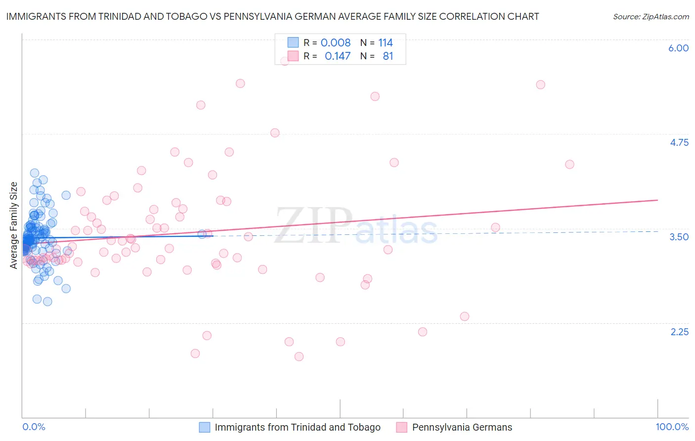 Immigrants from Trinidad and Tobago vs Pennsylvania German Average Family Size