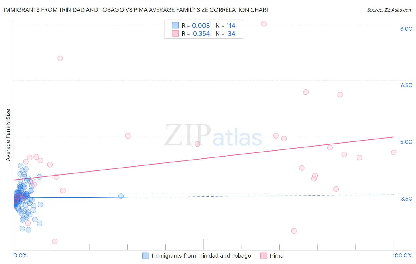 Immigrants from Trinidad and Tobago vs Pima Average Family Size