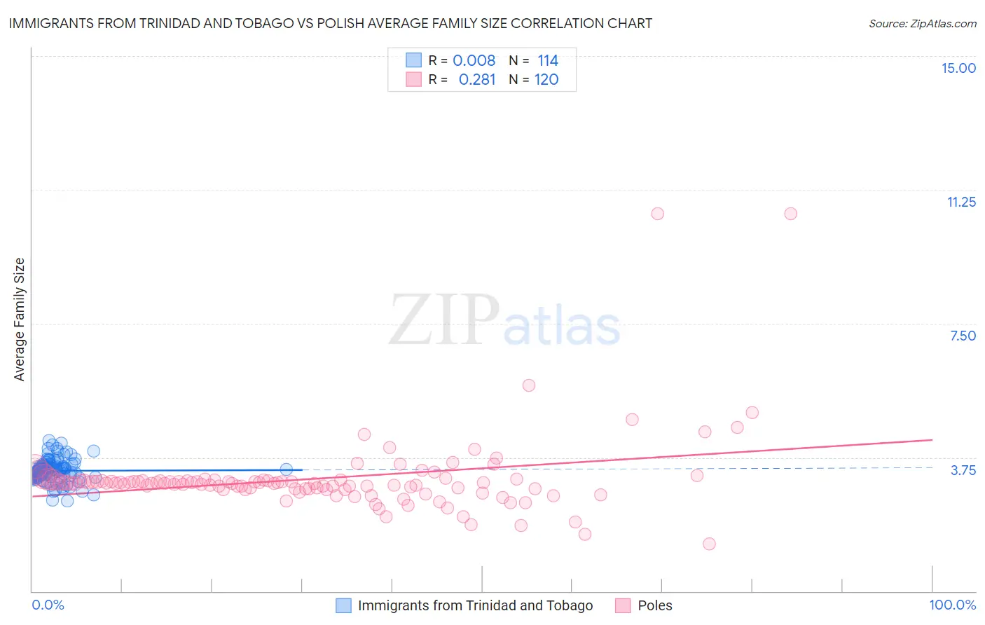 Immigrants from Trinidad and Tobago vs Polish Average Family Size