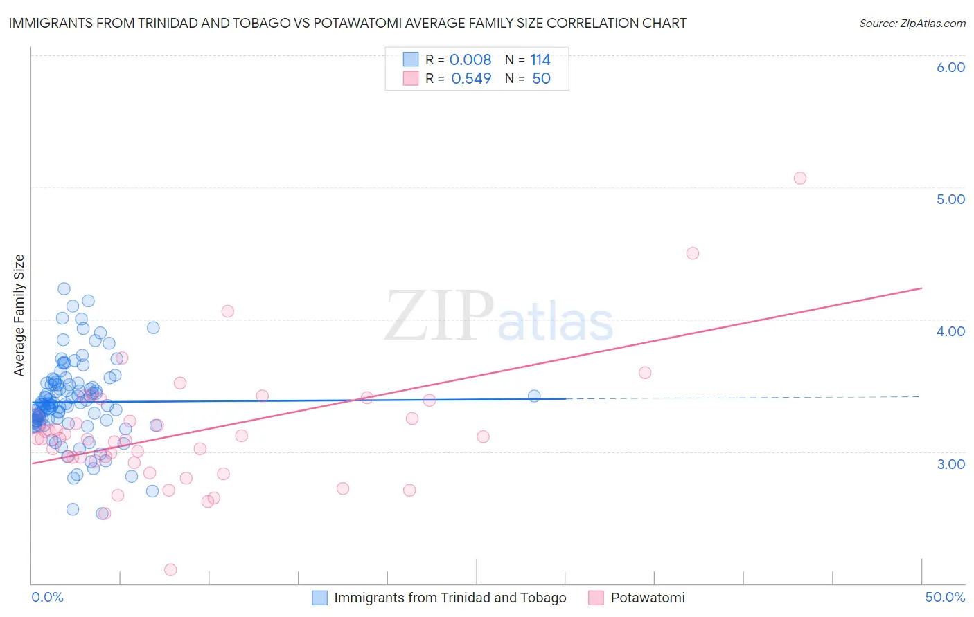 Immigrants from Trinidad and Tobago vs Potawatomi Average Family Size