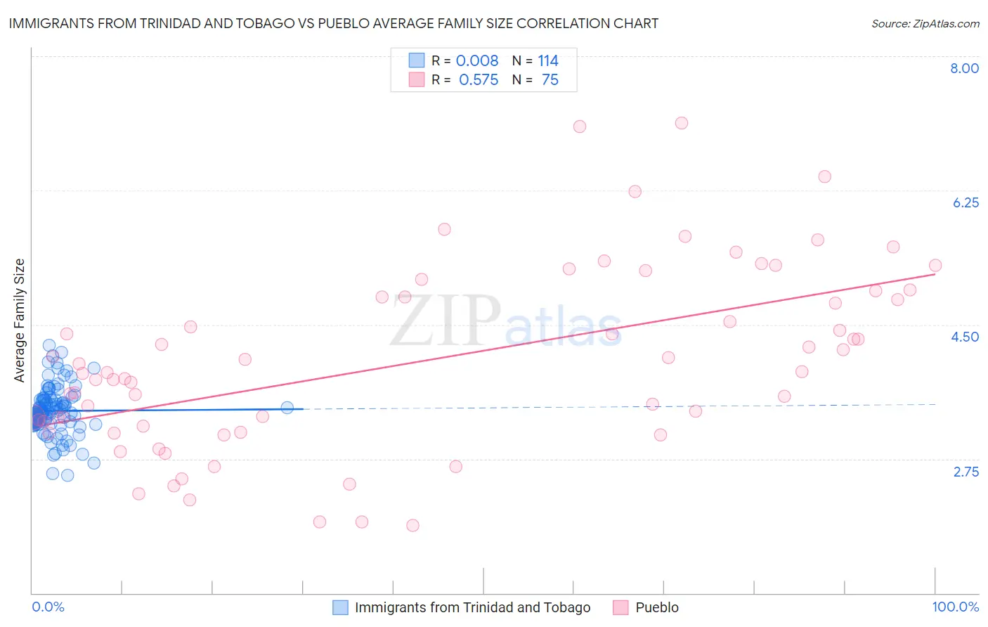 Immigrants from Trinidad and Tobago vs Pueblo Average Family Size