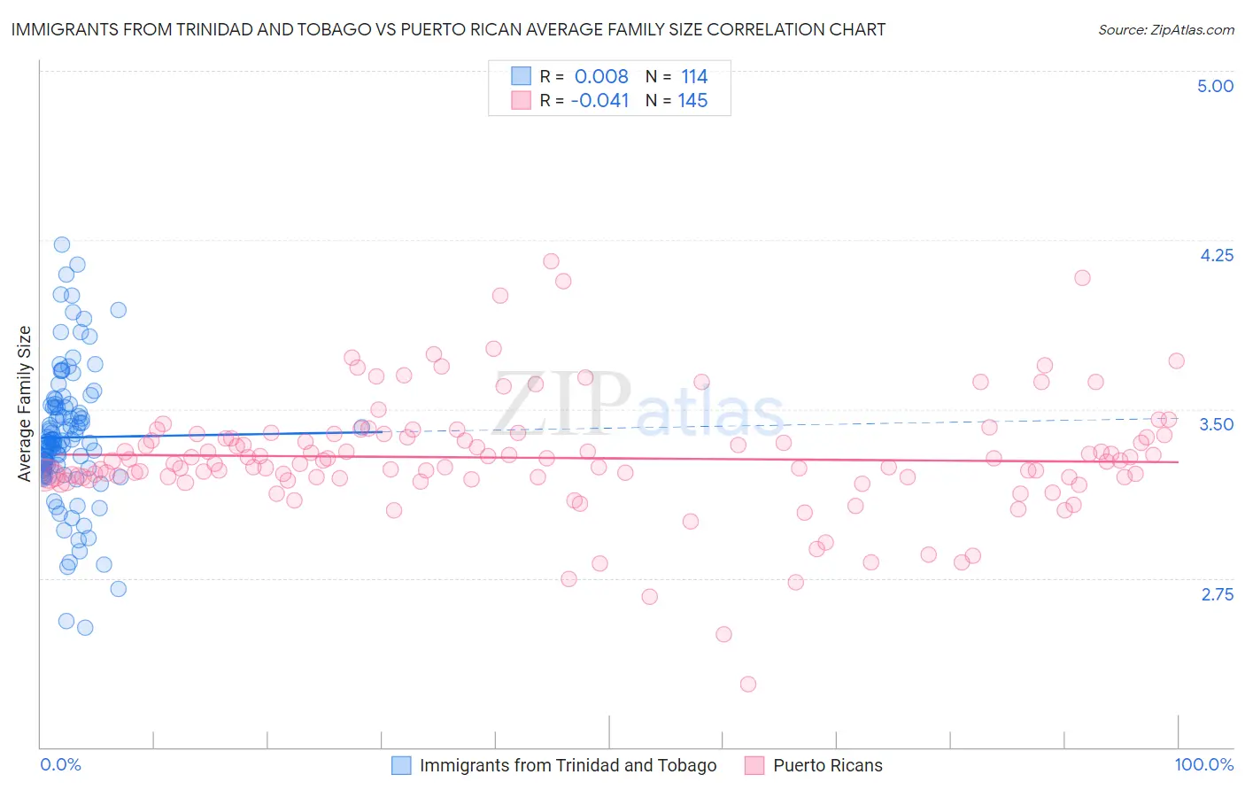 Immigrants from Trinidad and Tobago vs Puerto Rican Average Family Size