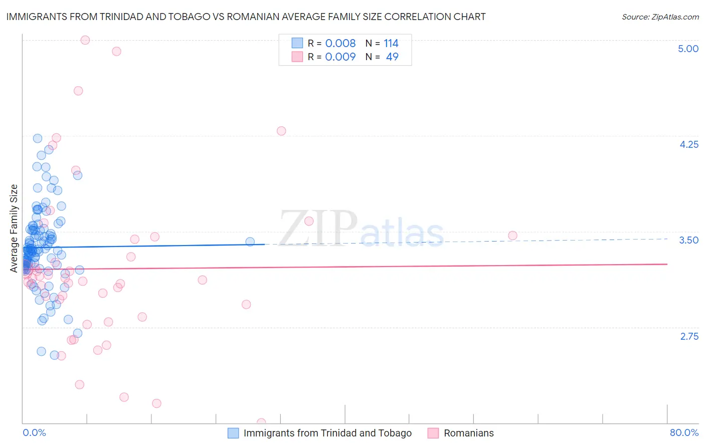 Immigrants from Trinidad and Tobago vs Romanian Average Family Size