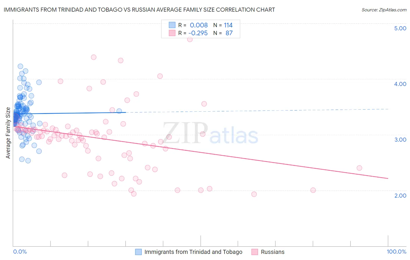 Immigrants from Trinidad and Tobago vs Russian Average Family Size
