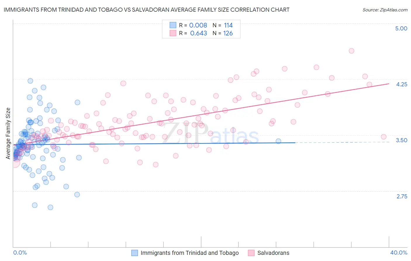 Immigrants from Trinidad and Tobago vs Salvadoran Average Family Size
