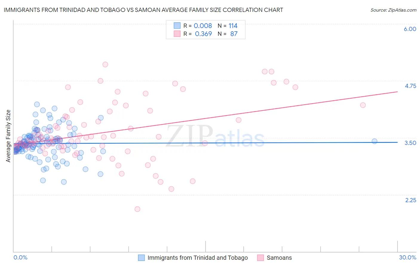 Immigrants from Trinidad and Tobago vs Samoan Average Family Size