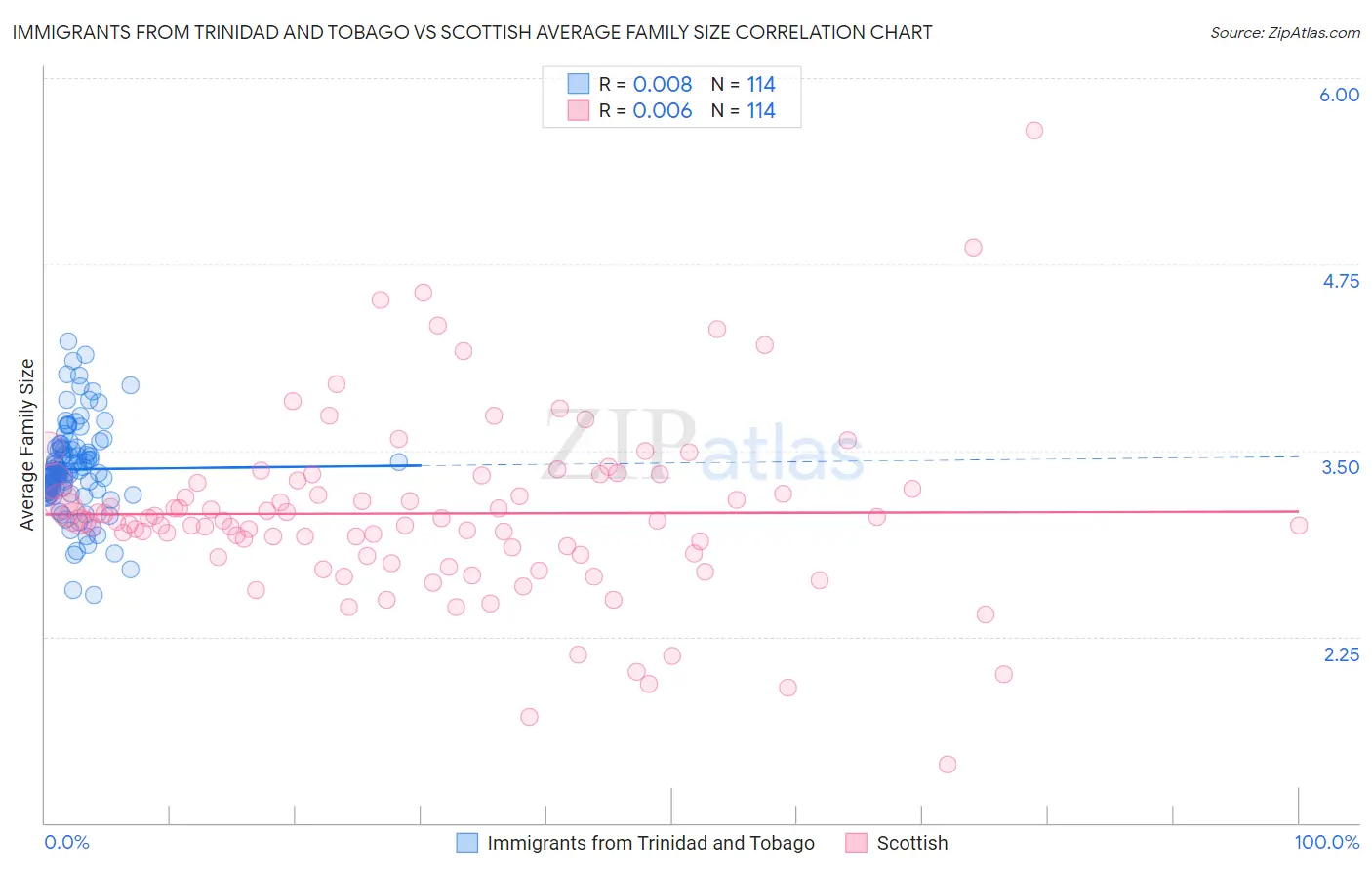 Immigrants from Trinidad and Tobago vs Scottish Average Family Size