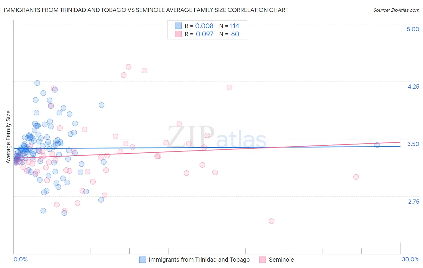 Immigrants from Trinidad and Tobago vs Seminole Average Family Size