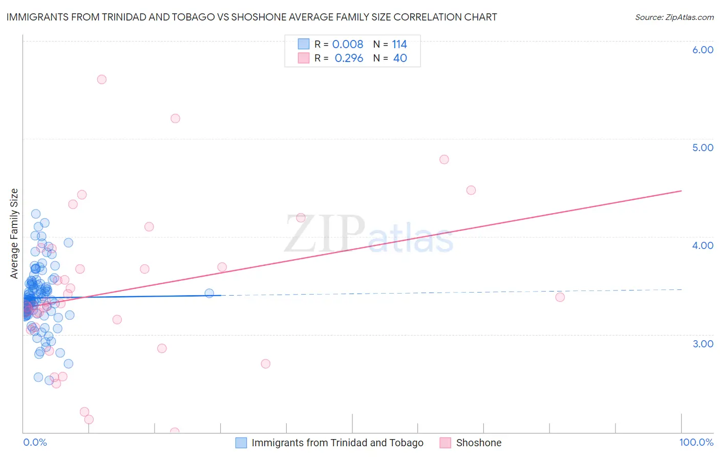 Immigrants from Trinidad and Tobago vs Shoshone Average Family Size
