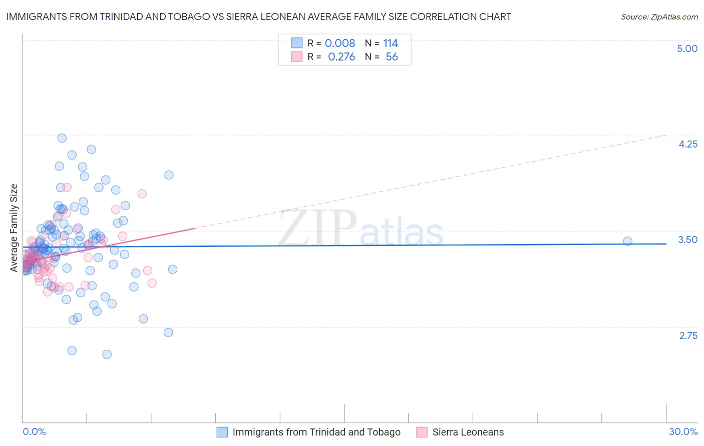 Immigrants from Trinidad and Tobago vs Sierra Leonean Average Family Size