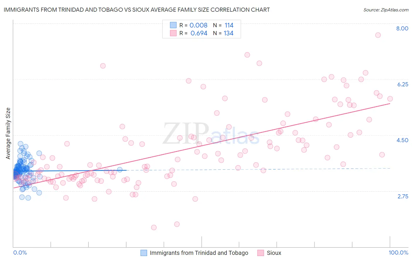 Immigrants from Trinidad and Tobago vs Sioux Average Family Size