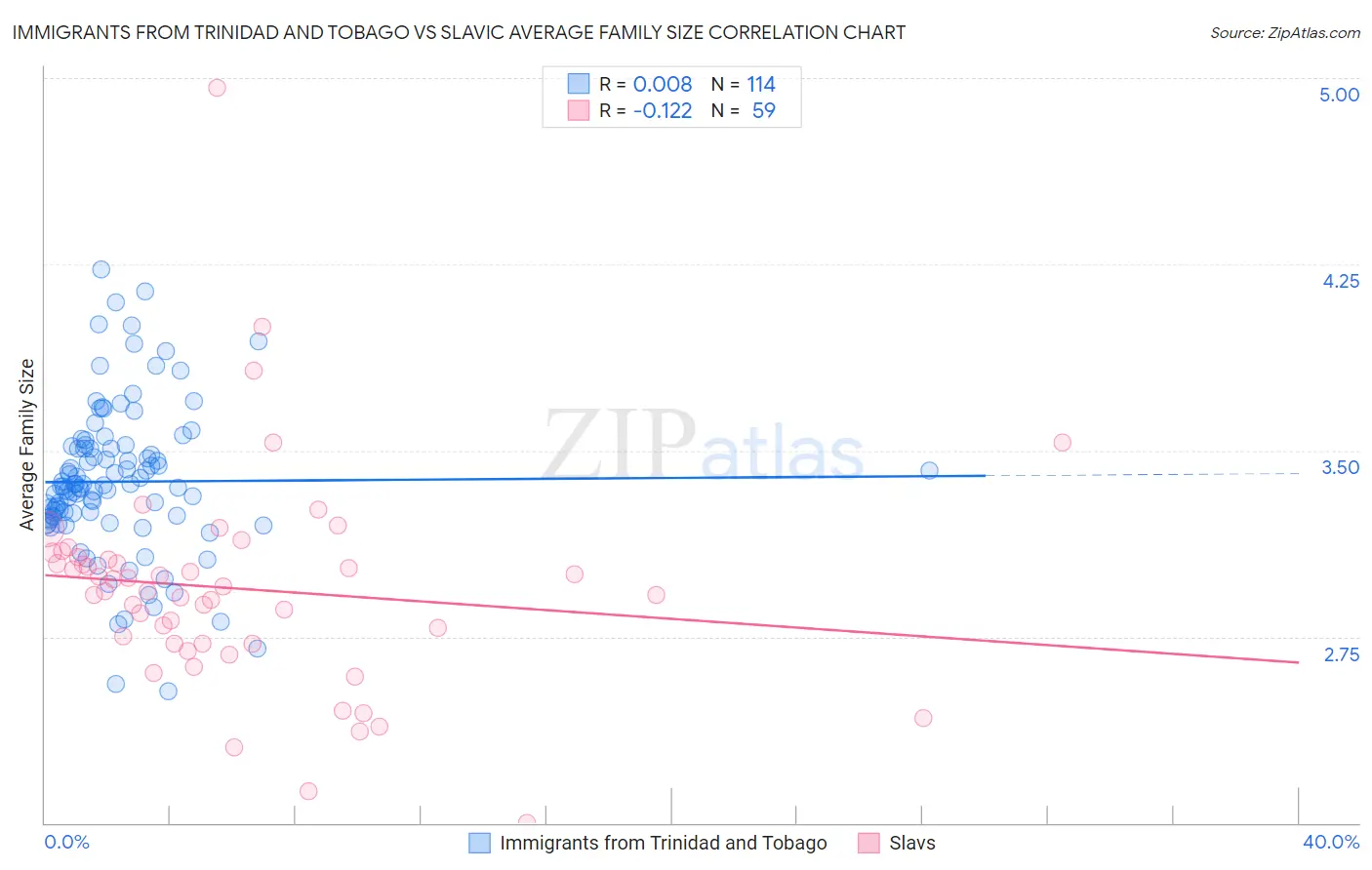 Immigrants from Trinidad and Tobago vs Slavic Average Family Size