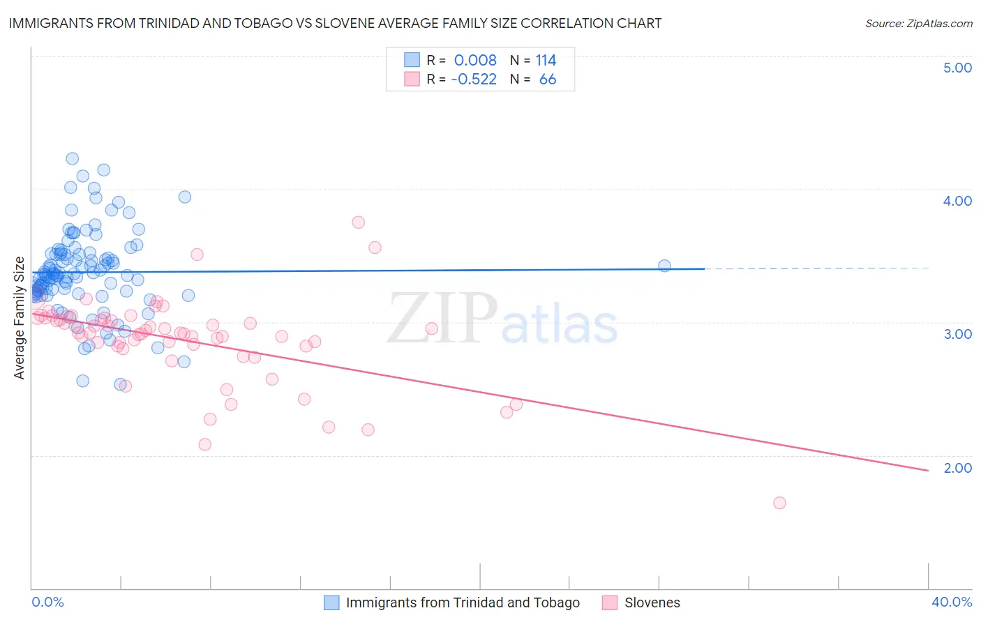 Immigrants from Trinidad and Tobago vs Slovene Average Family Size