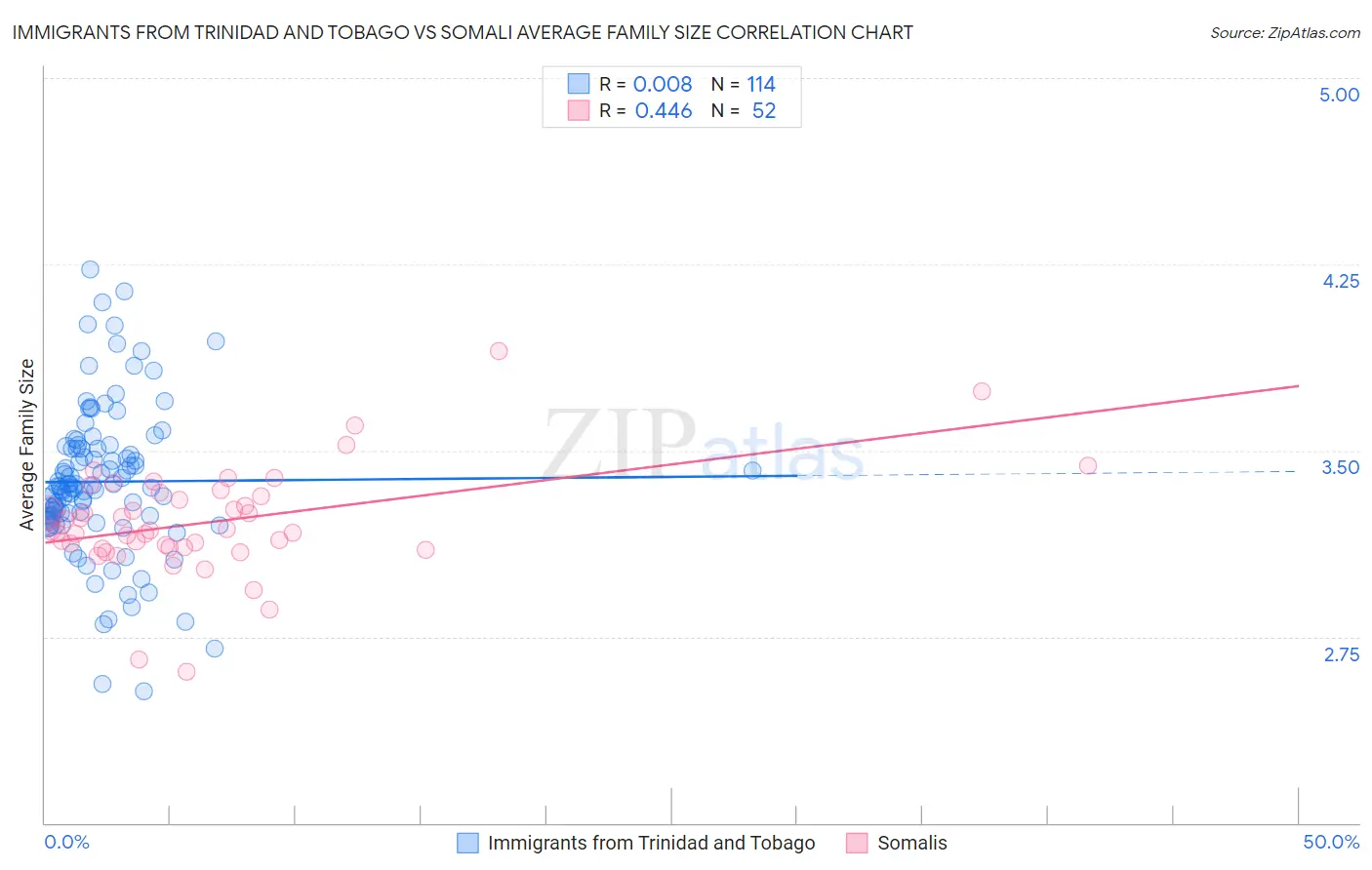 Immigrants from Trinidad and Tobago vs Somali Average Family Size