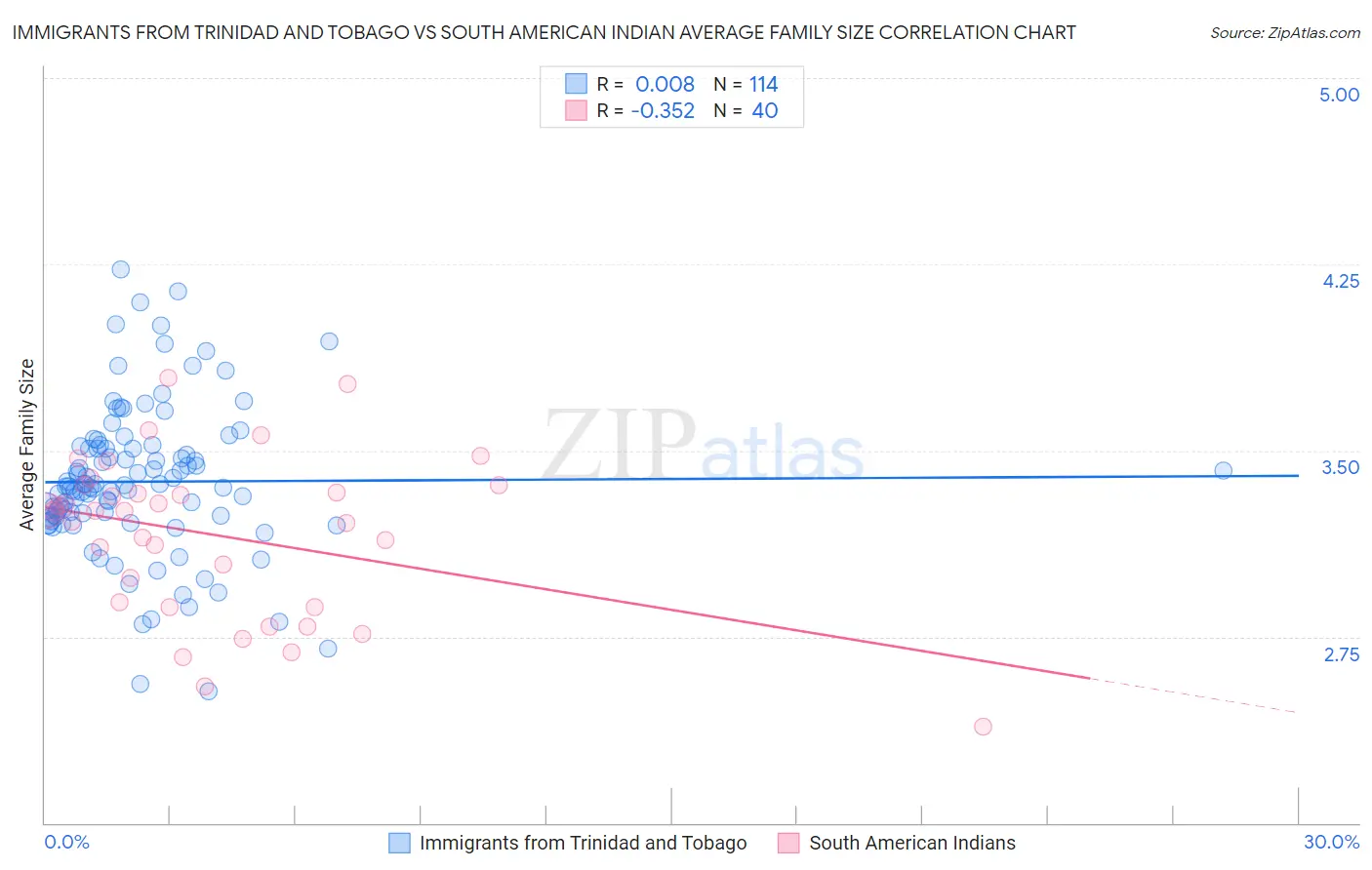Immigrants from Trinidad and Tobago vs South American Indian Average Family Size
