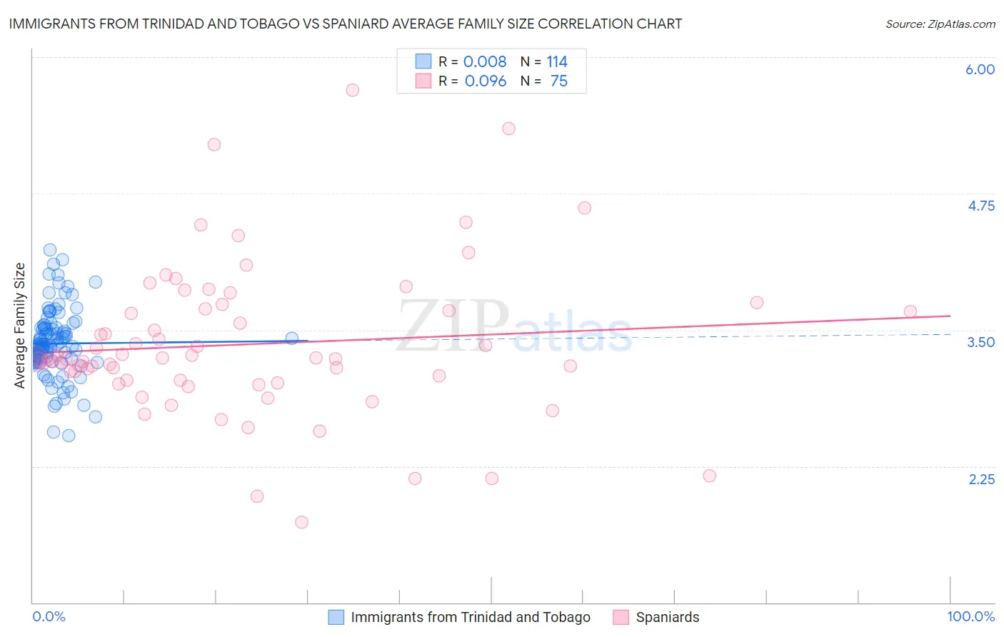 Immigrants from Trinidad and Tobago vs Spaniard Average Family Size
