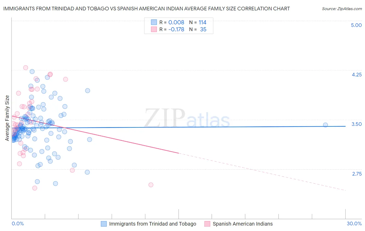 Immigrants from Trinidad and Tobago vs Spanish American Indian Average Family Size