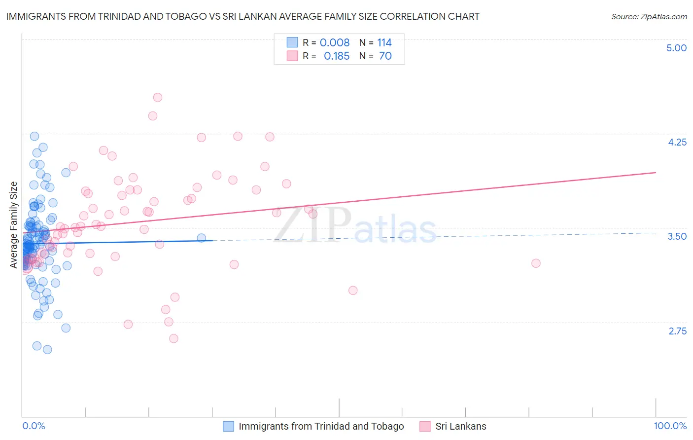 Immigrants from Trinidad and Tobago vs Sri Lankan Average Family Size