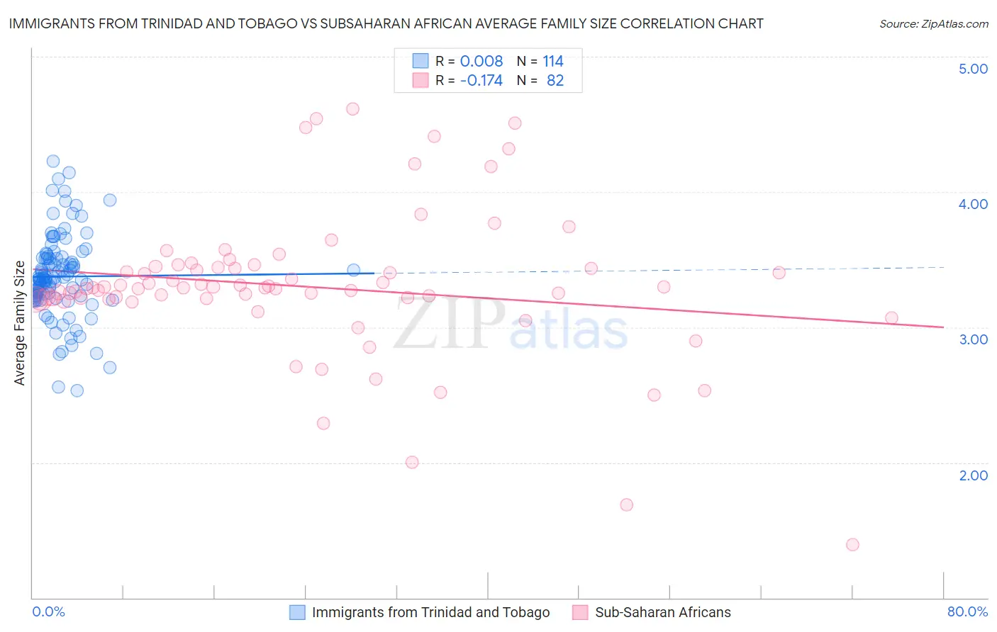 Immigrants from Trinidad and Tobago vs Subsaharan African Average Family Size