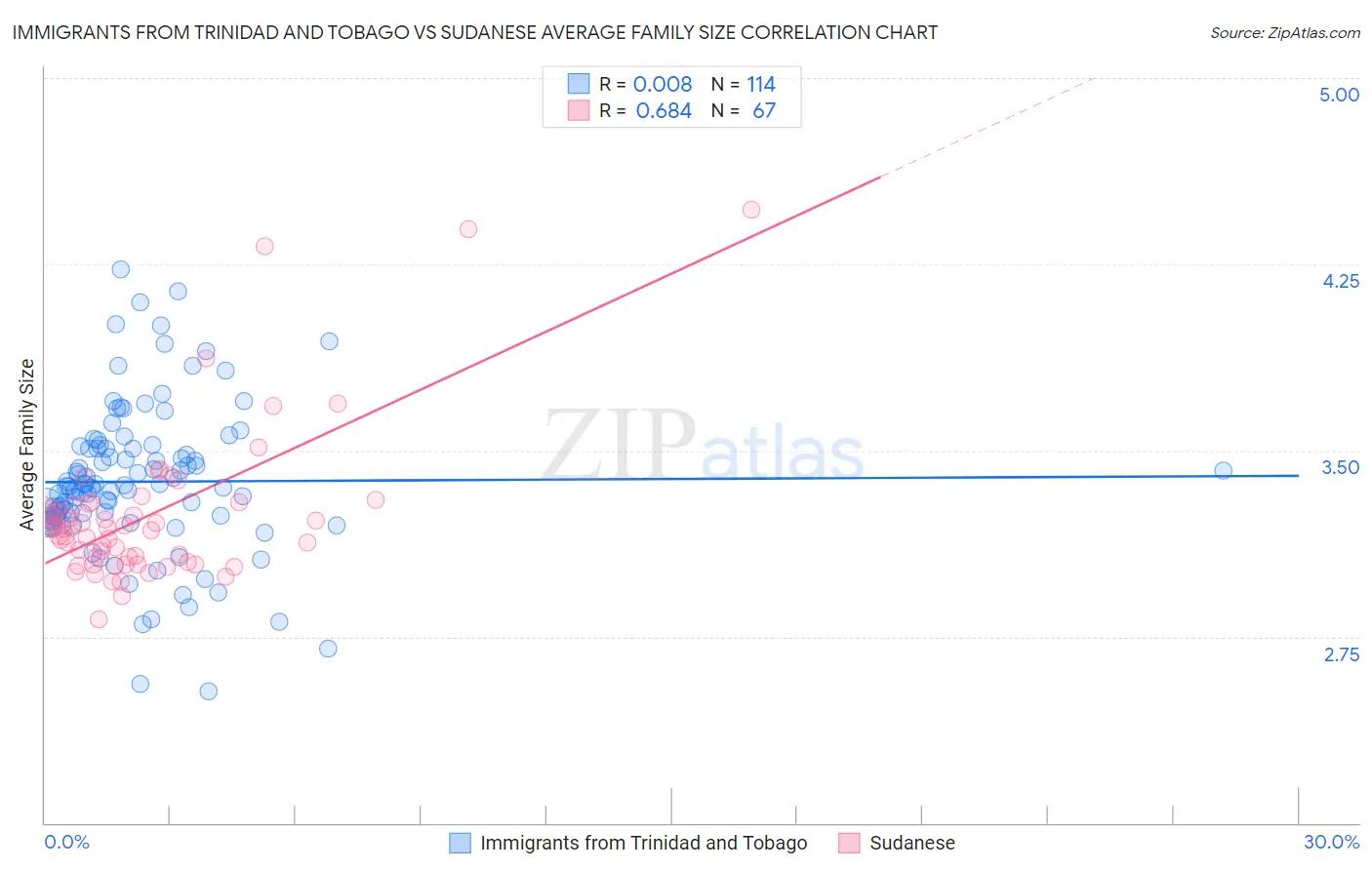 Immigrants from Trinidad and Tobago vs Sudanese Average Family Size