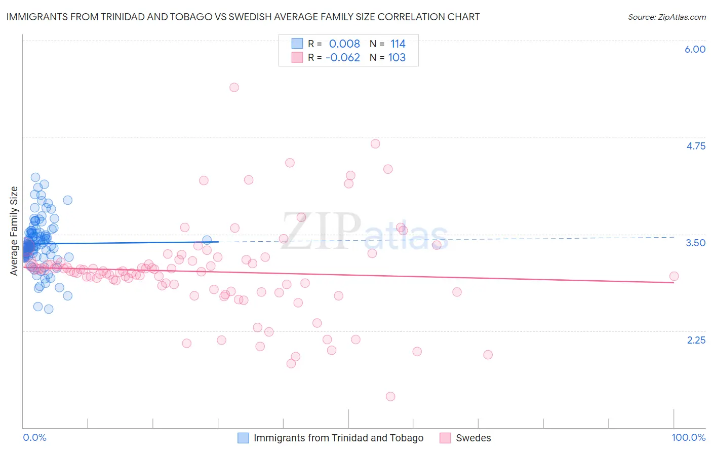 Immigrants from Trinidad and Tobago vs Swedish Average Family Size