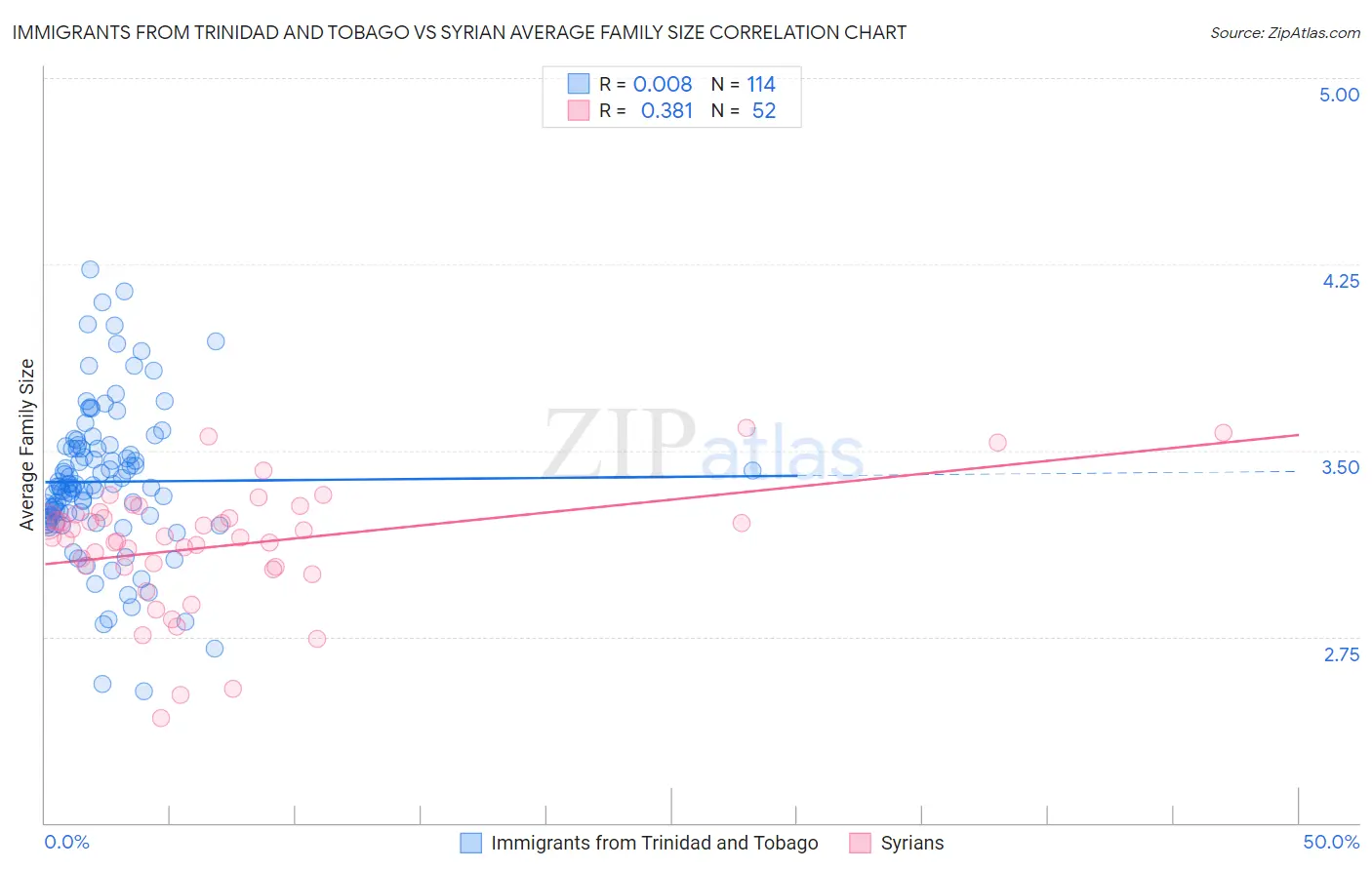 Immigrants from Trinidad and Tobago vs Syrian Average Family Size