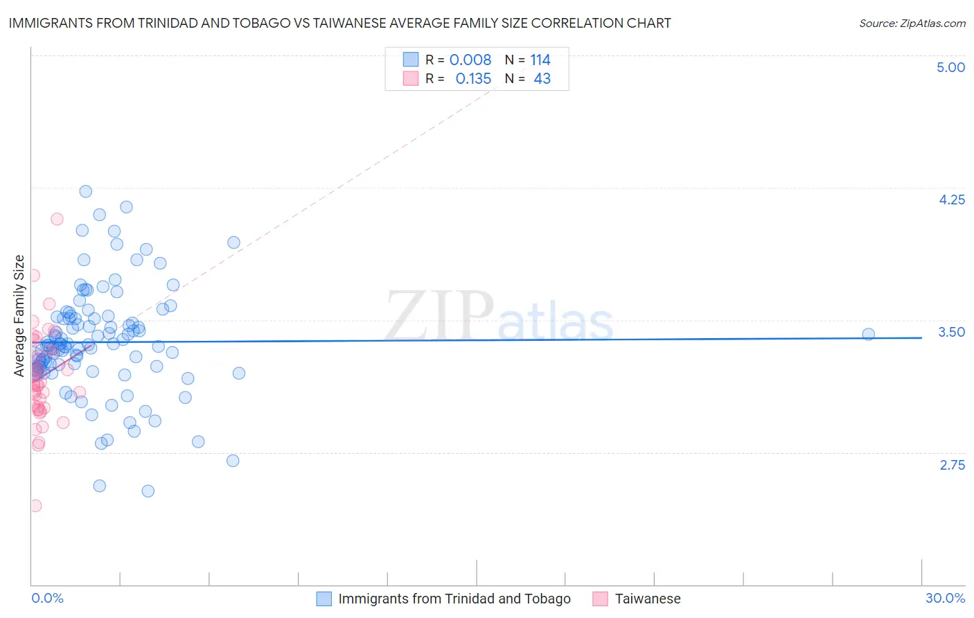 Immigrants from Trinidad and Tobago vs Taiwanese Average Family Size