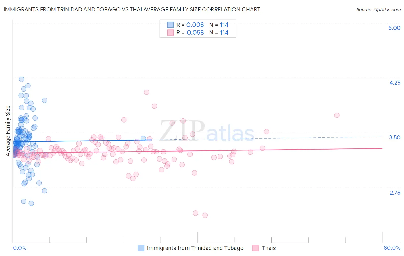 Immigrants from Trinidad and Tobago vs Thai Average Family Size