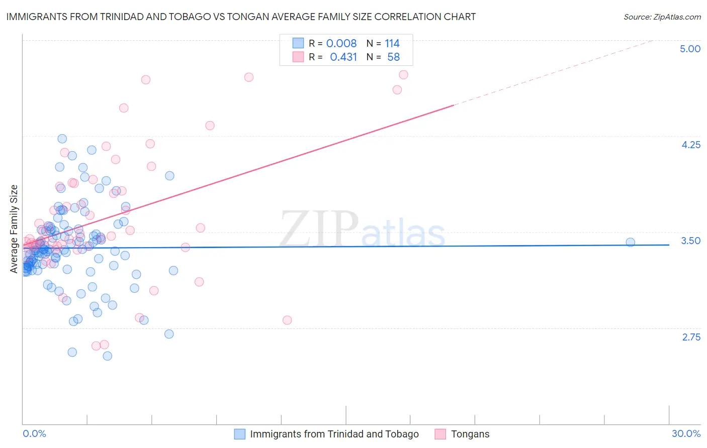 Immigrants from Trinidad and Tobago vs Tongan Average Family Size