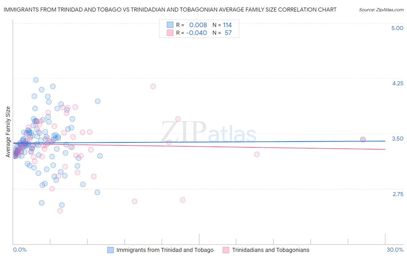 Immigrants from Trinidad and Tobago vs Trinidadian and Tobagonian Average Family Size