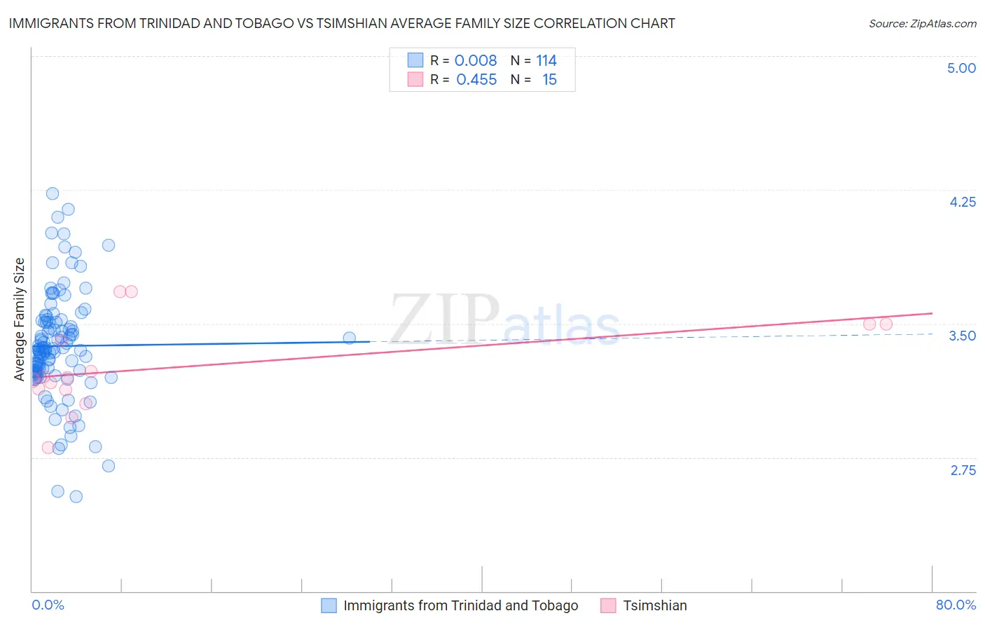 Immigrants from Trinidad and Tobago vs Tsimshian Average Family Size