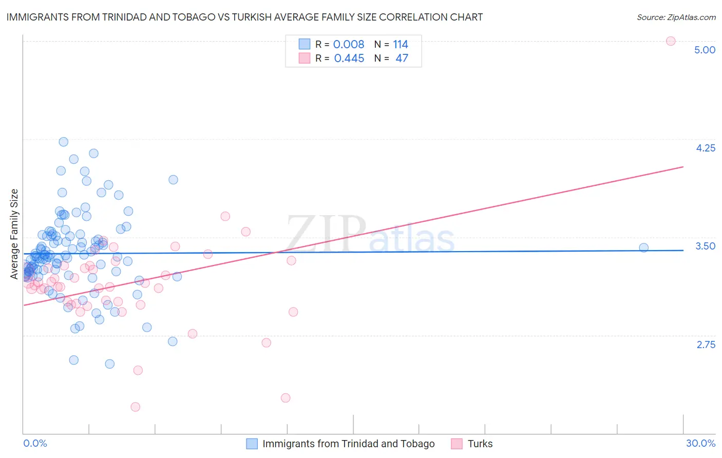 Immigrants from Trinidad and Tobago vs Turkish Average Family Size