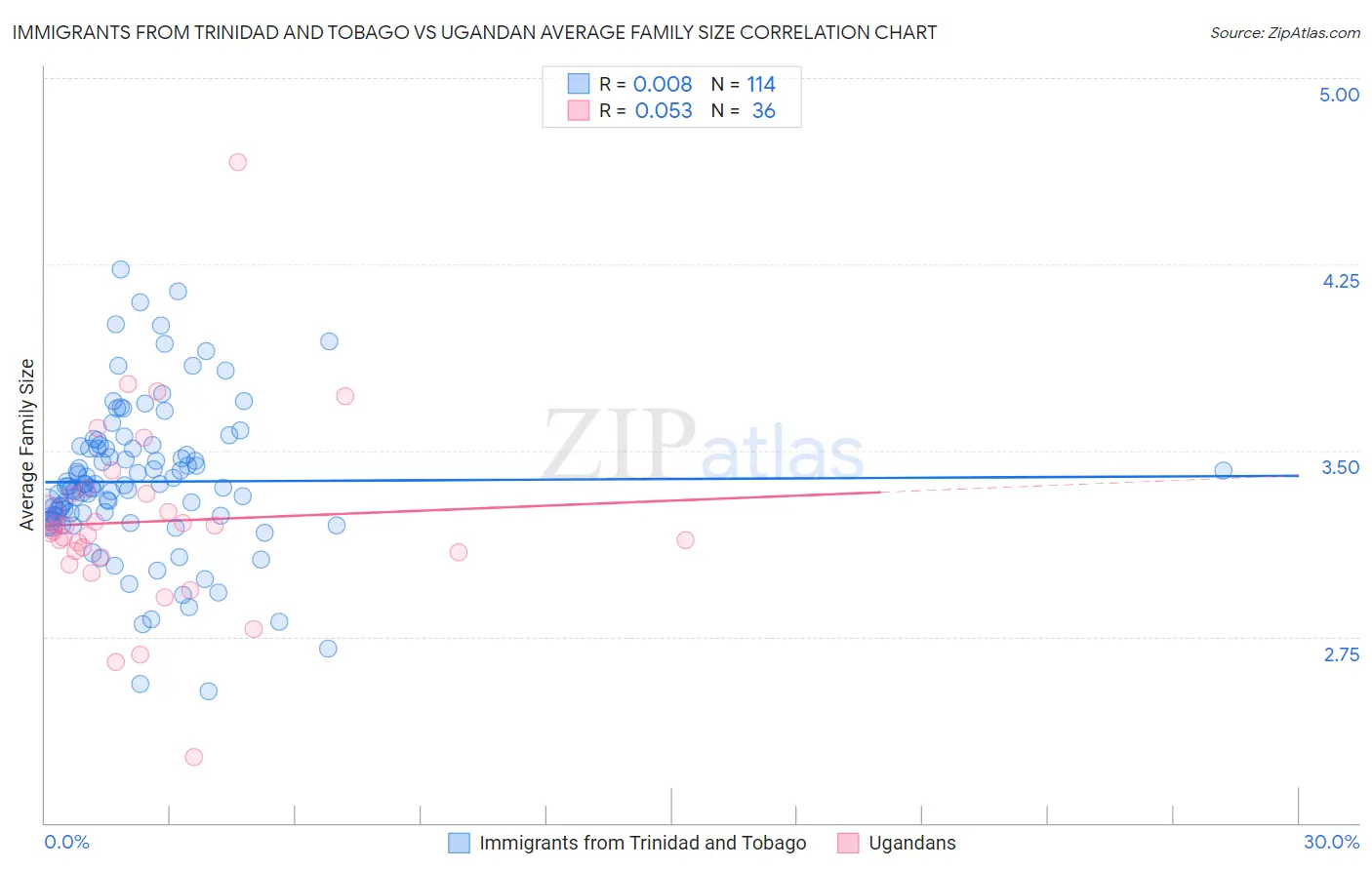 Immigrants from Trinidad and Tobago vs Ugandan Average Family Size