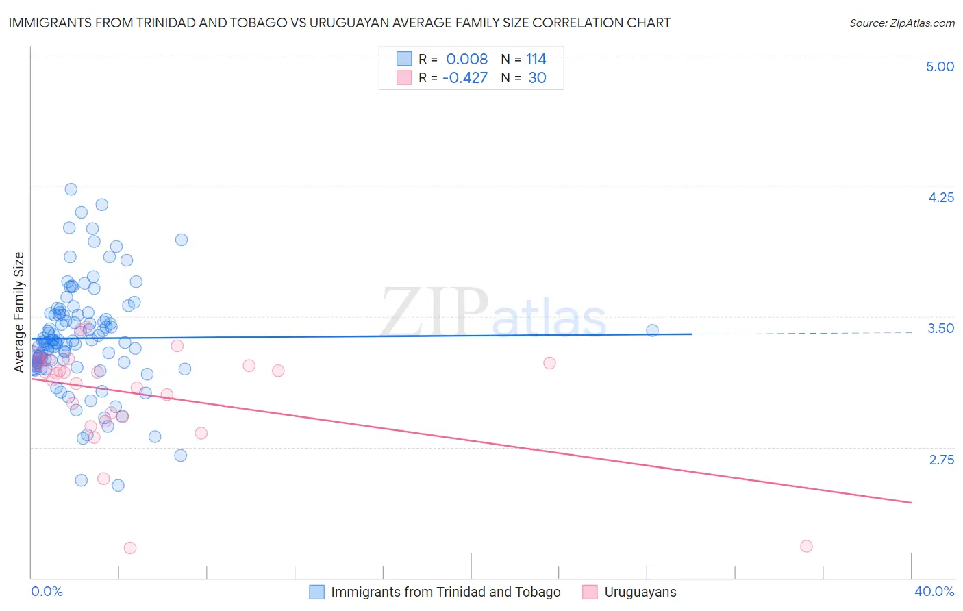 Immigrants from Trinidad and Tobago vs Uruguayan Average Family Size