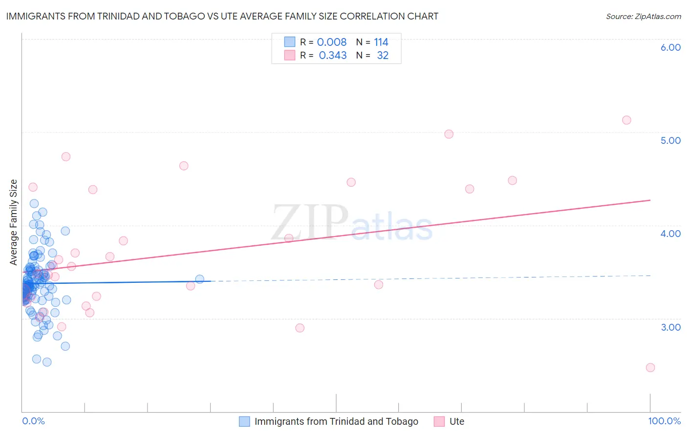 Immigrants from Trinidad and Tobago vs Ute Average Family Size