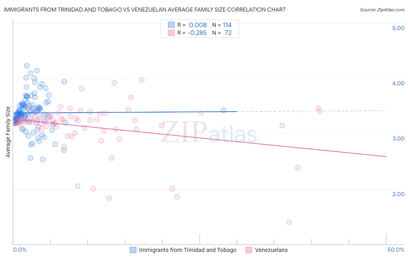 Immigrants from Trinidad and Tobago vs Venezuelan Average Family Size