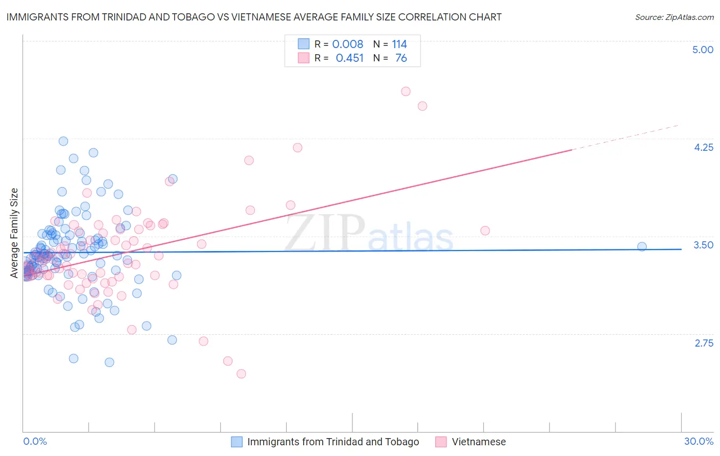 Immigrants from Trinidad and Tobago vs Vietnamese Average Family Size