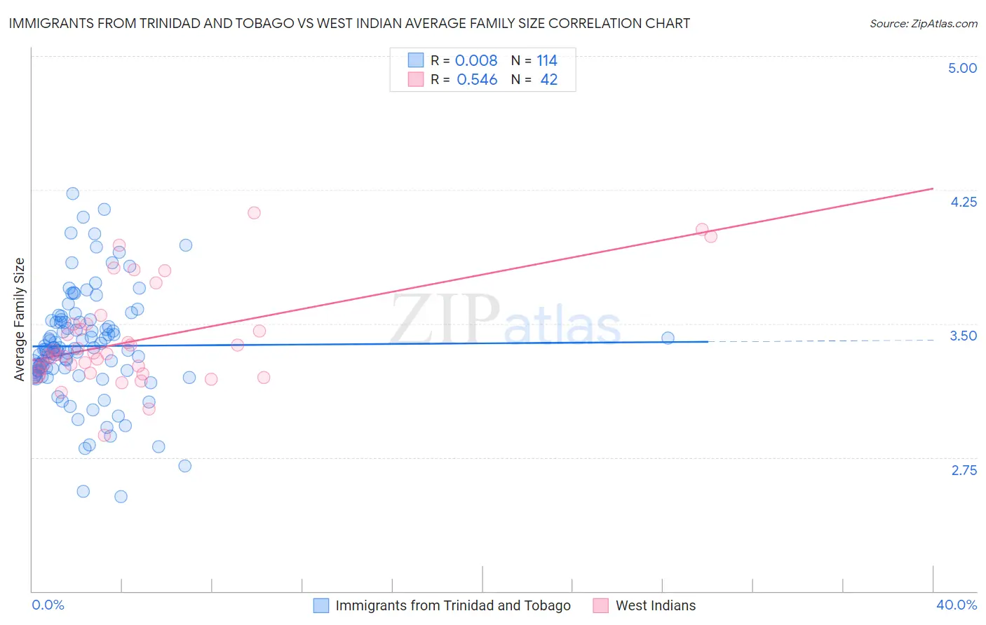 Immigrants from Trinidad and Tobago vs West Indian Average Family Size