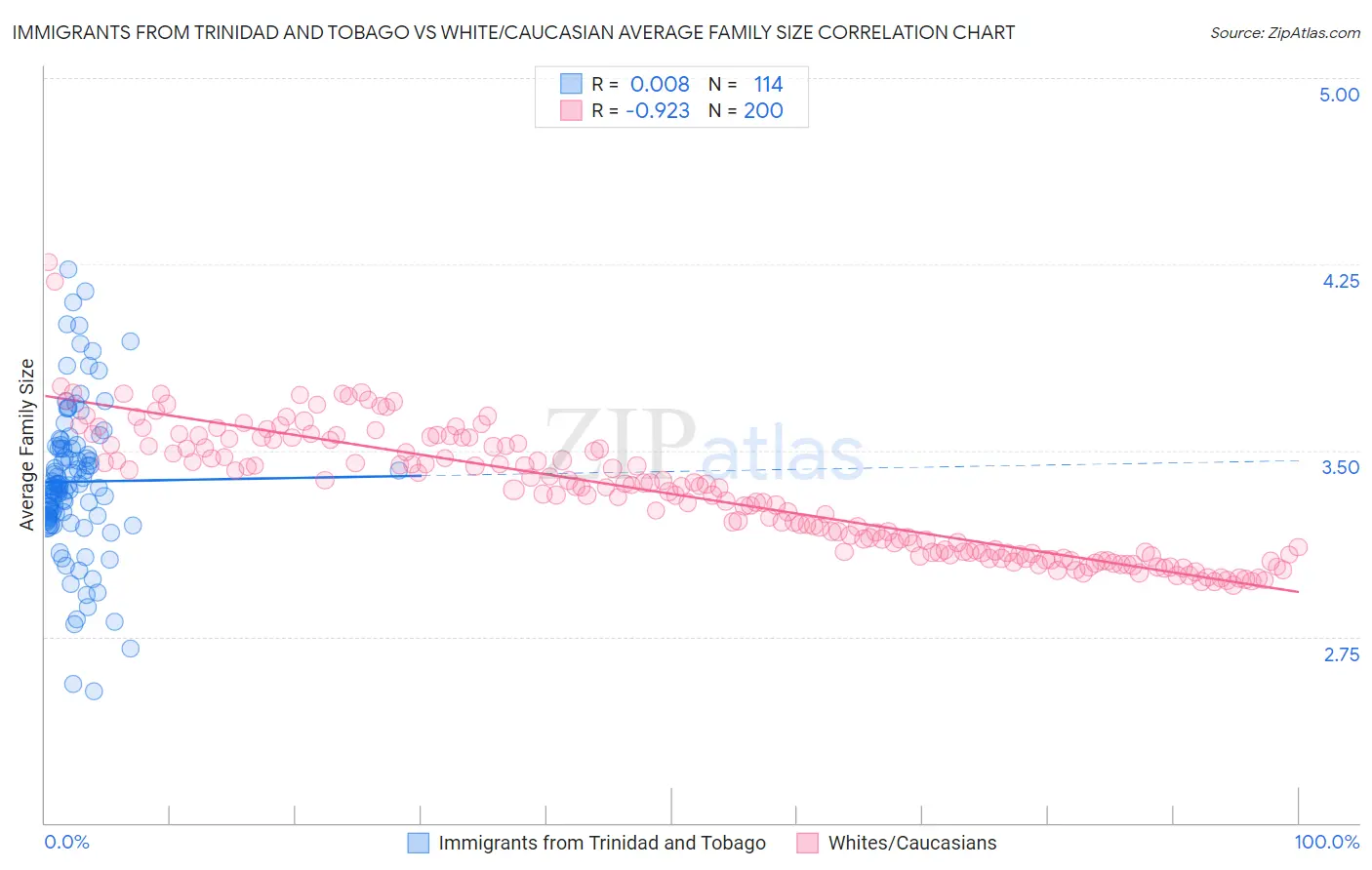 Immigrants from Trinidad and Tobago vs White/Caucasian Average Family Size