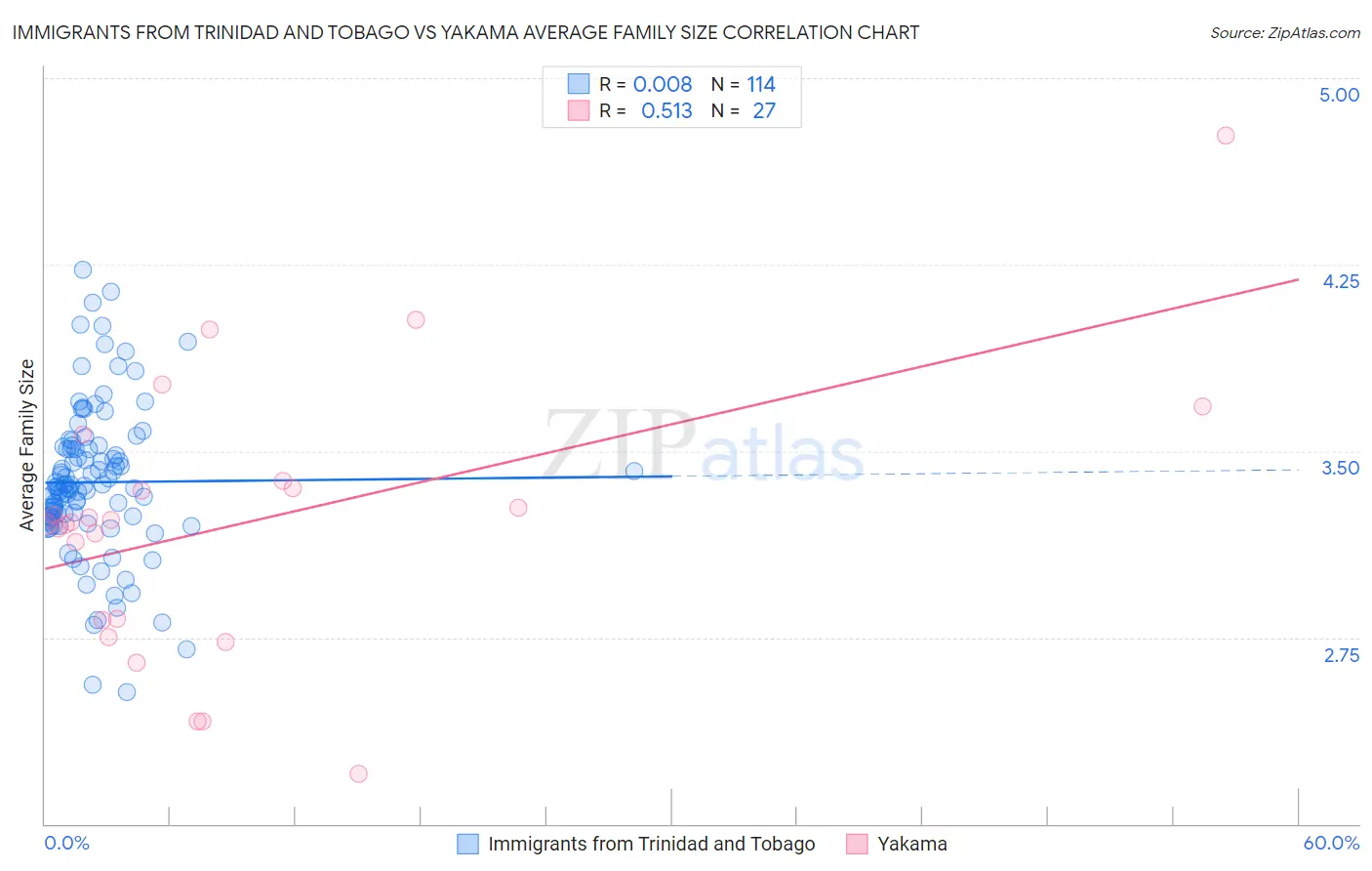 Immigrants from Trinidad and Tobago vs Yakama Average Family Size