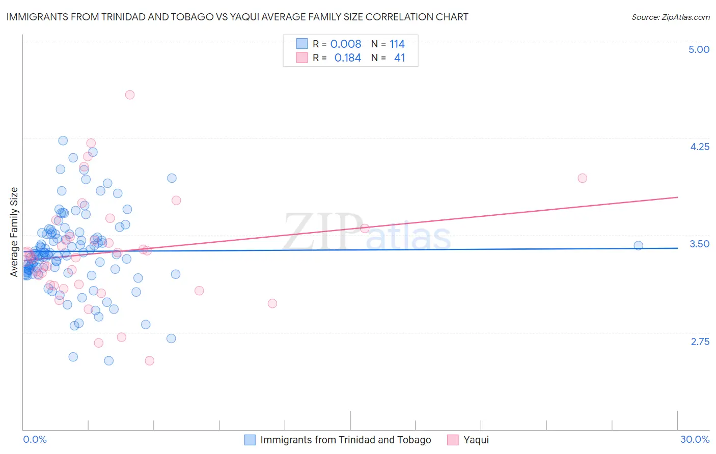 Immigrants from Trinidad and Tobago vs Yaqui Average Family Size