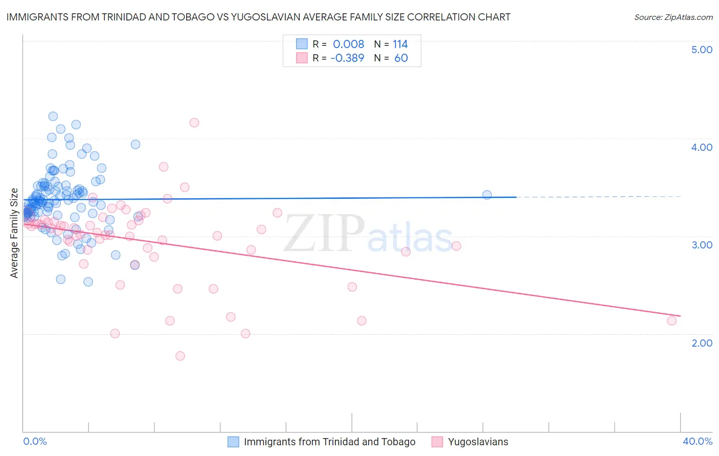Immigrants from Trinidad and Tobago vs Yugoslavian Average Family Size