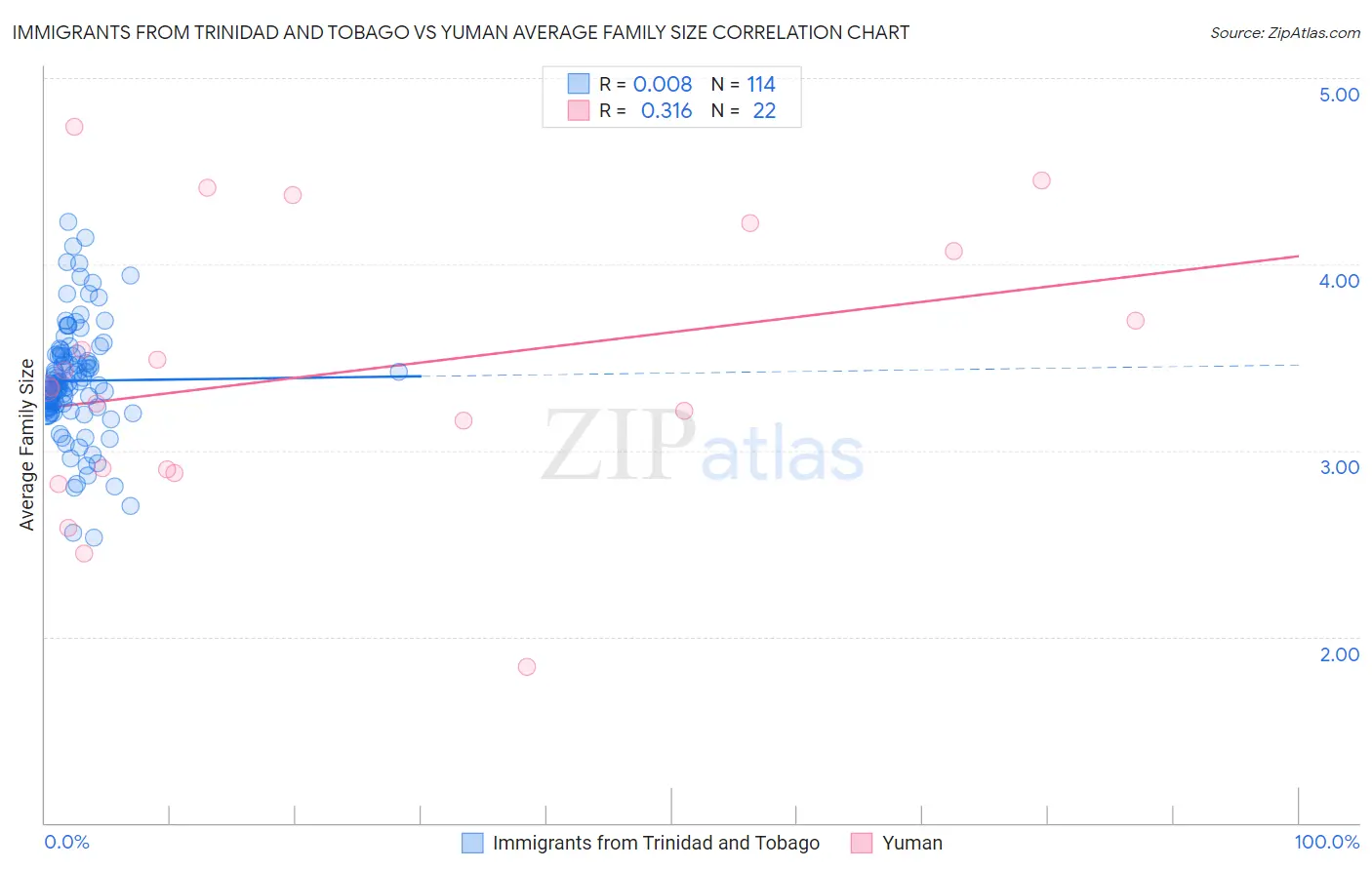 Immigrants from Trinidad and Tobago vs Yuman Average Family Size