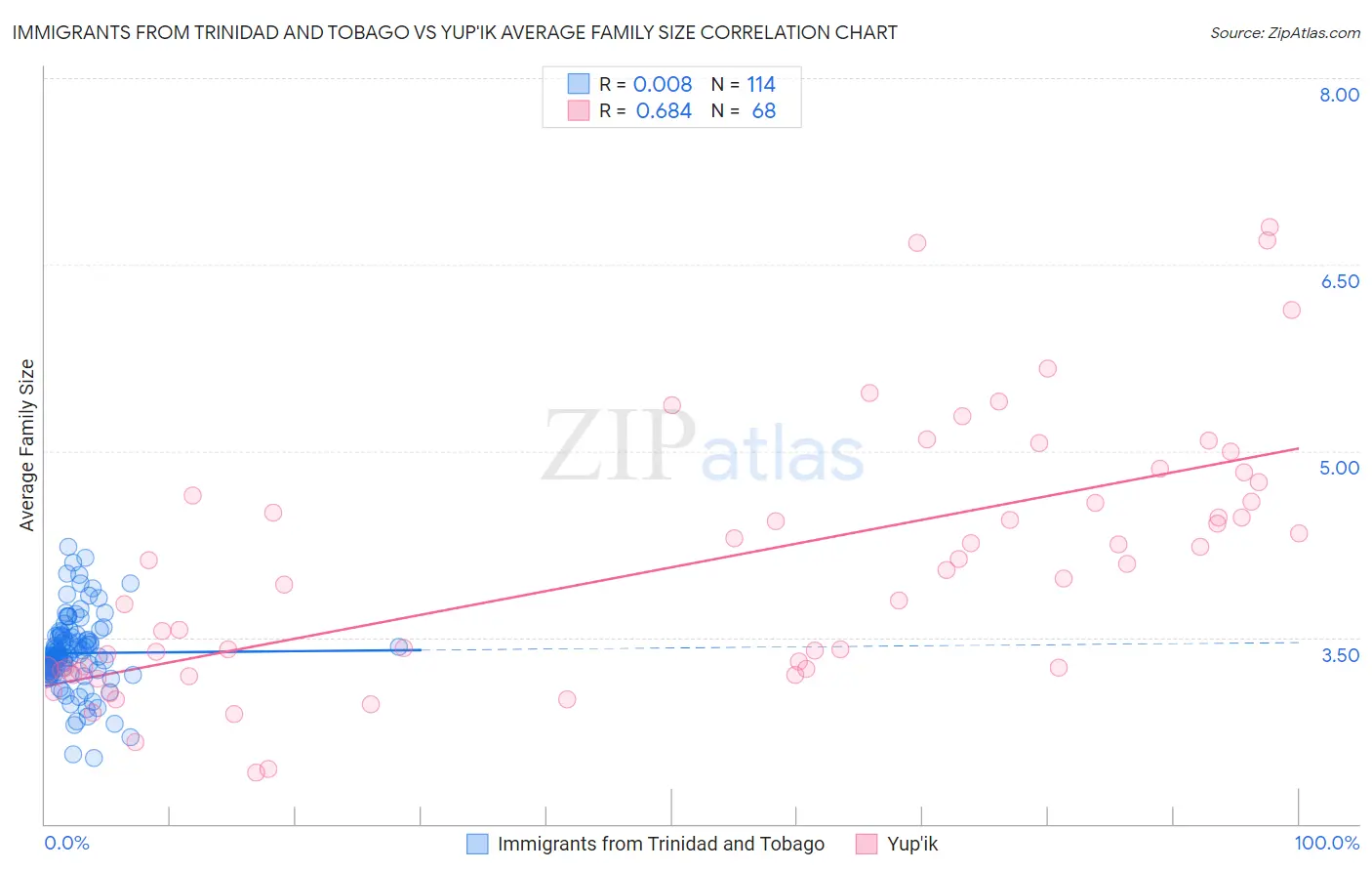 Immigrants from Trinidad and Tobago vs Yup'ik Average Family Size