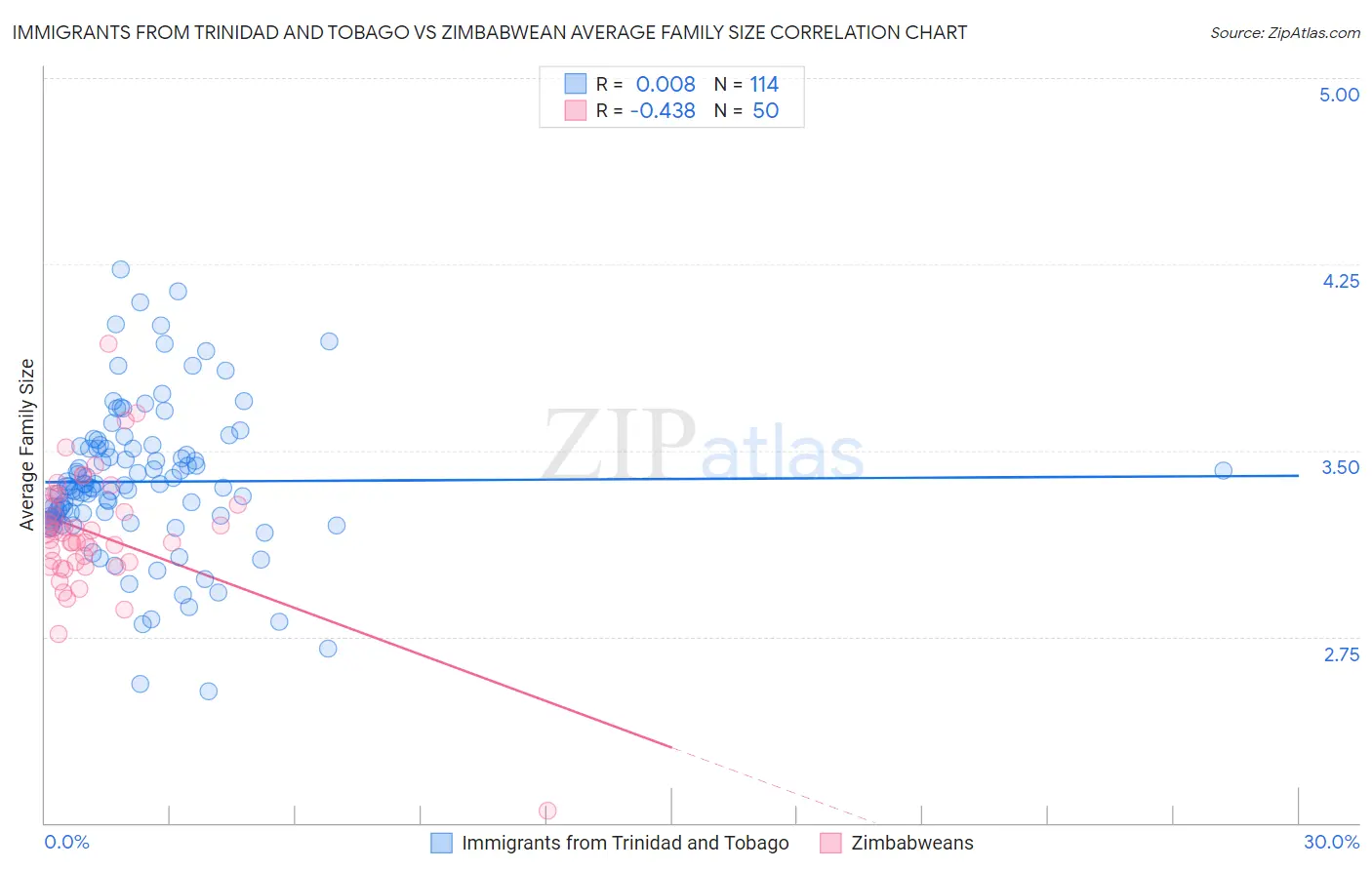 Immigrants from Trinidad and Tobago vs Zimbabwean Average Family Size