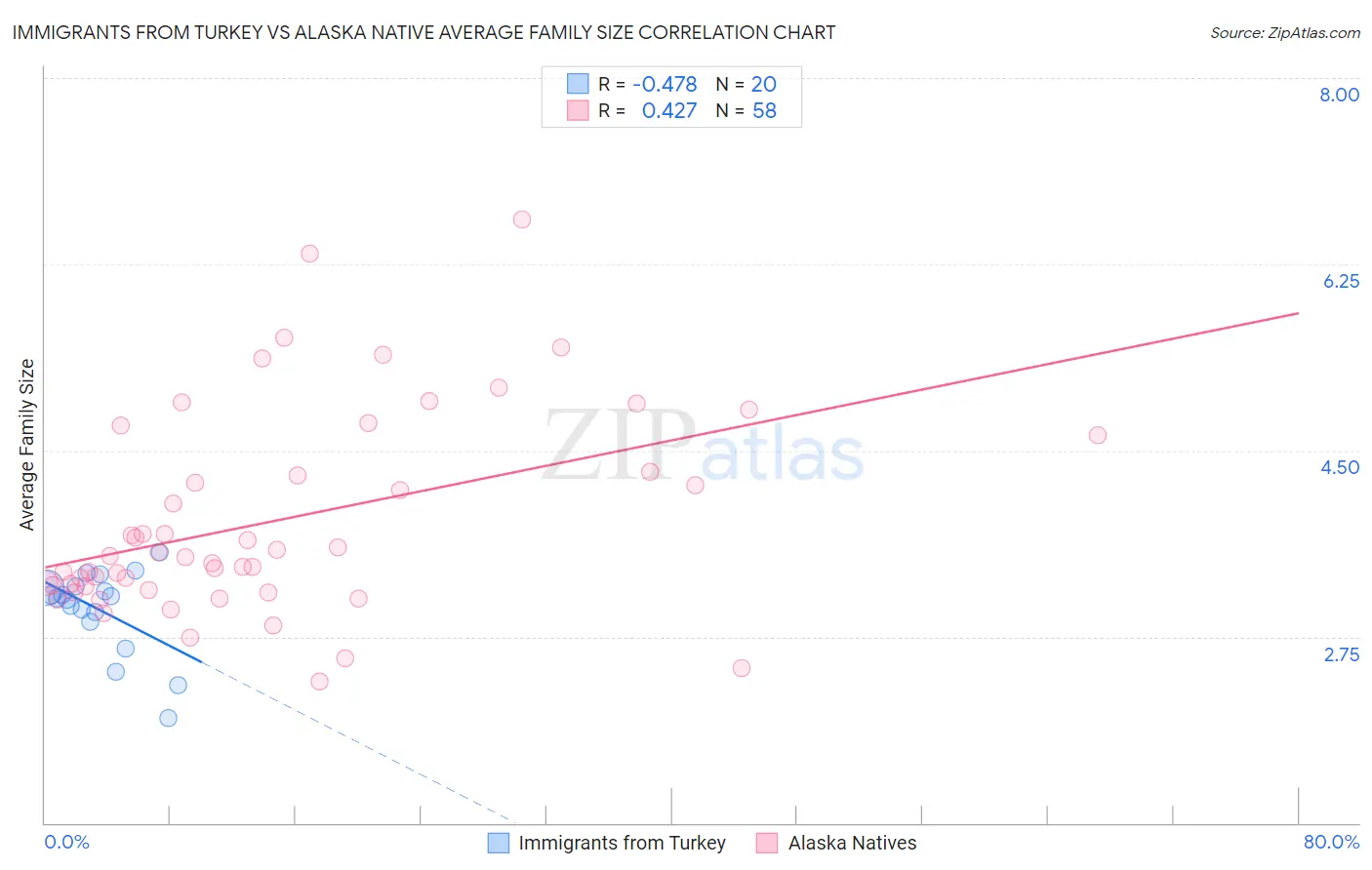 Immigrants from Turkey vs Alaska Native Average Family Size