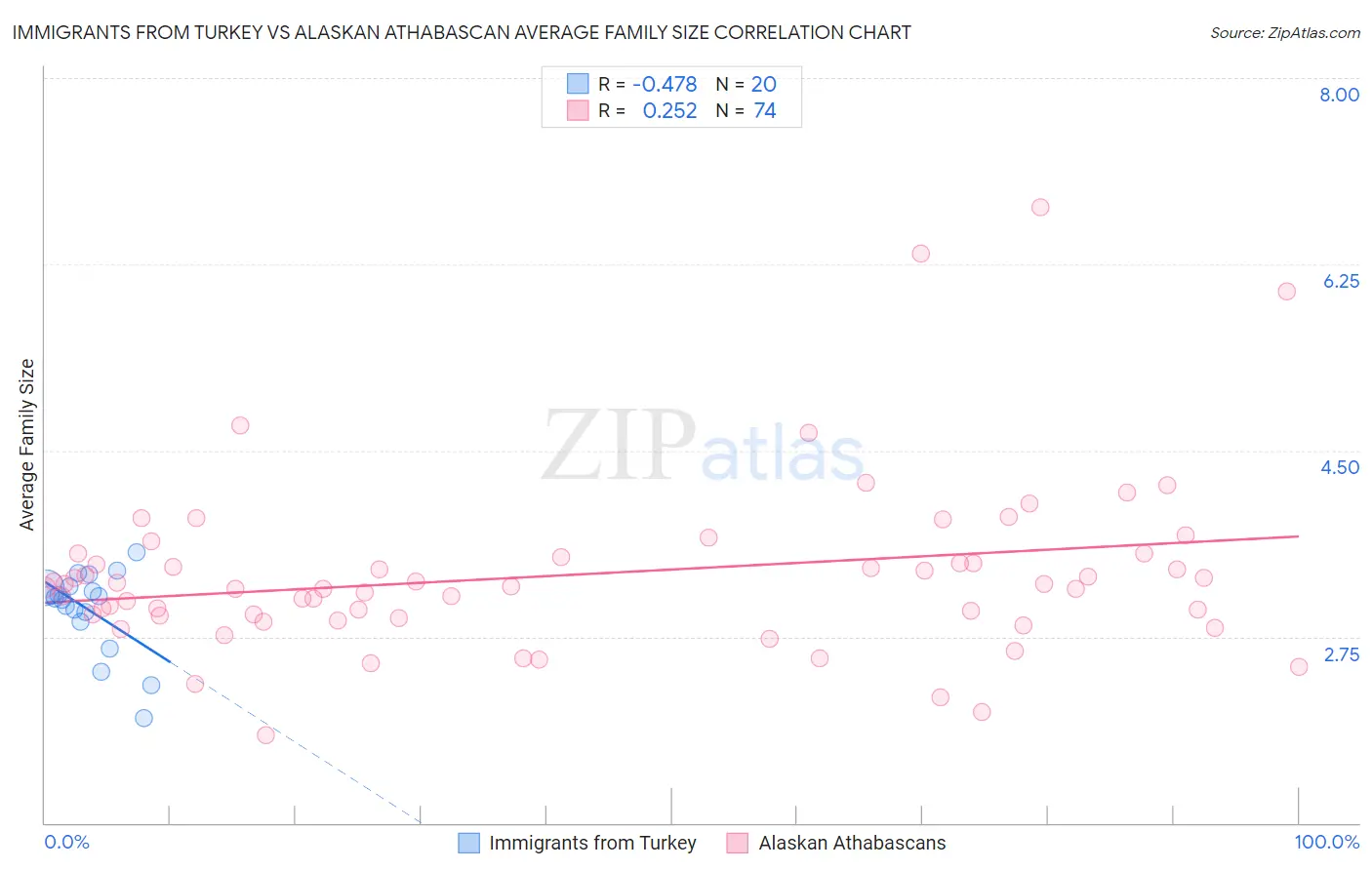 Immigrants from Turkey vs Alaskan Athabascan Average Family Size